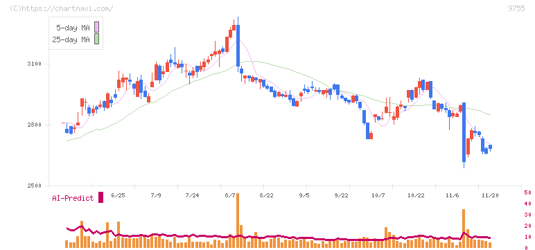 応用地質(9755)の日足チャート