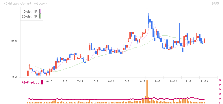 ステップ(9795)の日足チャート