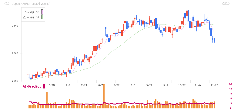 トラスコ中山(9830)の日足チャート