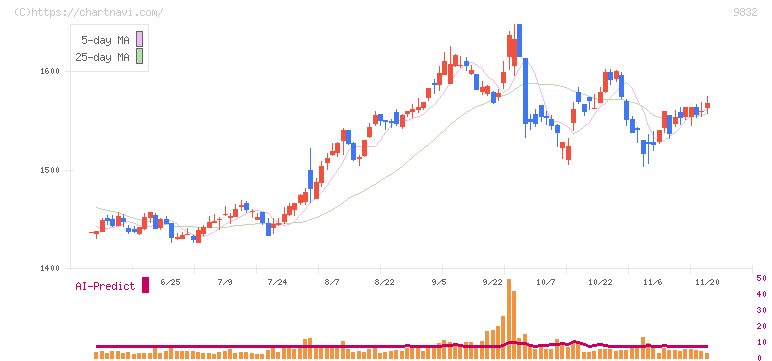 オートバックスセブン(9832)の日足チャート