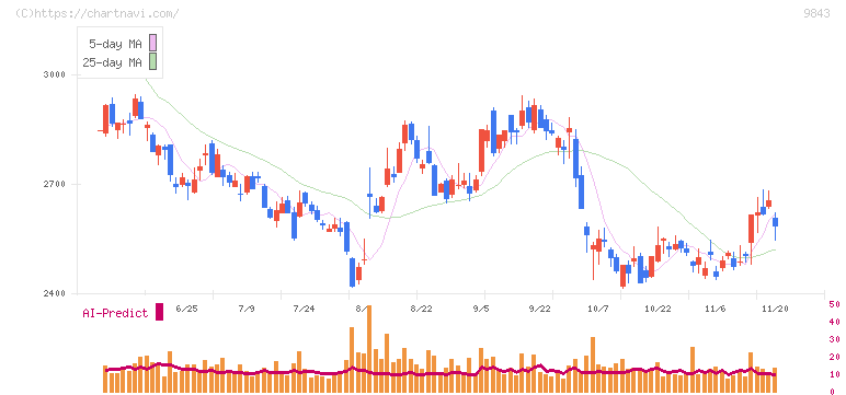 ニトリホールディングス(9843)の日足チャート