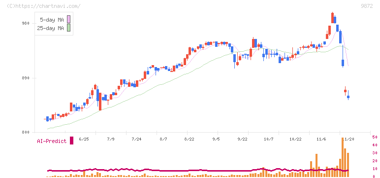 北恵(9872)の日足チャート