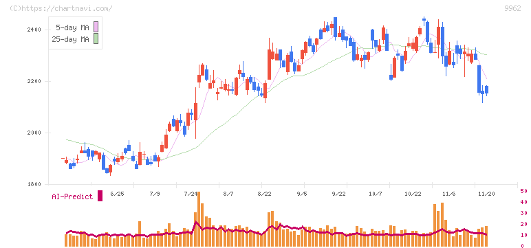 ミスミグループ本社(9962)の日足チャート
