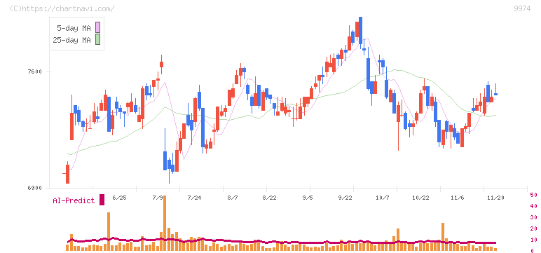 ベルク(9974)の日足チャート