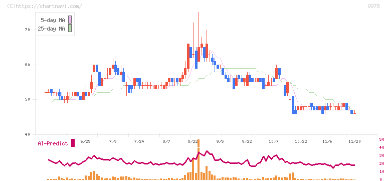 文教堂グループホールディングス(9978)の日足チャート