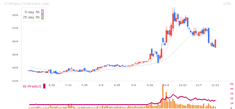 カネコ種苗(1376)の日足チャート