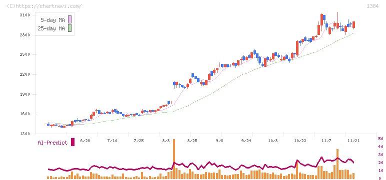 ホクリヨウ(1384)の日足チャート