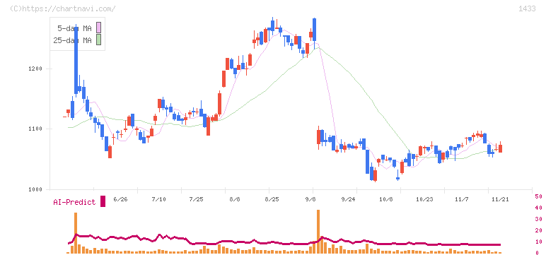ベステラ(1433)の日足チャート