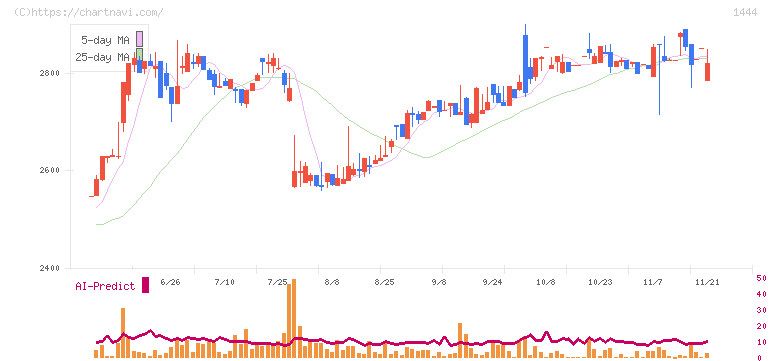 ニッソウ(1444)の日足チャート