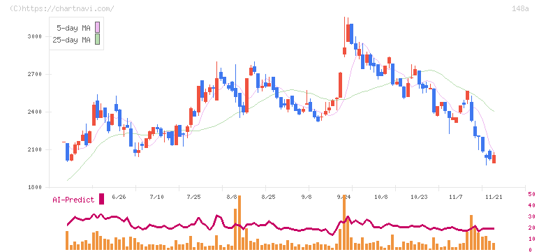 ハッチ・ワーク(148A)の日足チャート