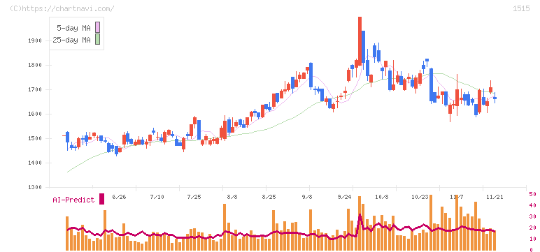 日鉄鉱業(1515)の日足チャート