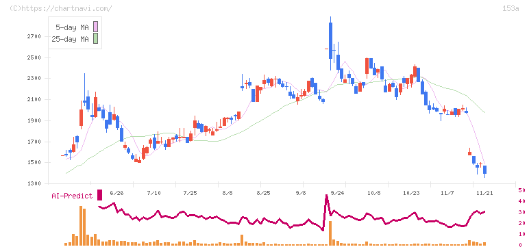 カウリス(153A)の日足チャート