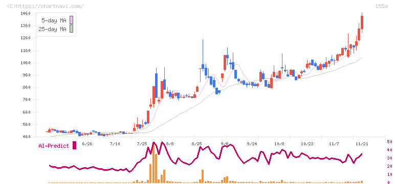 情報戦略テクノロジー(155A)の日足チャート