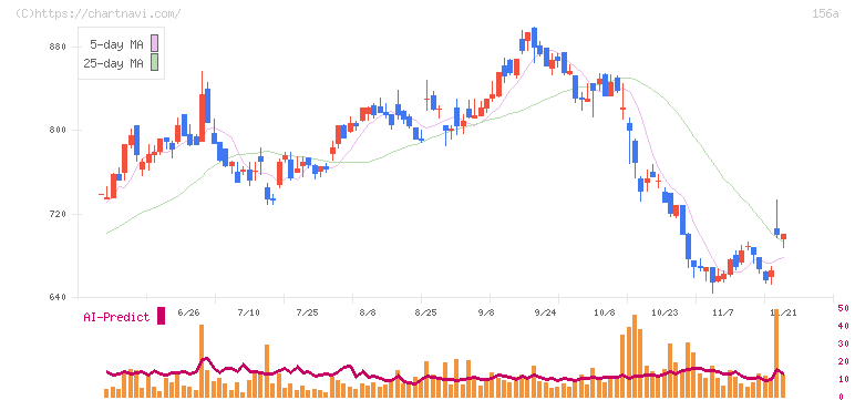 マテリアルグループ(156A)の日足チャート