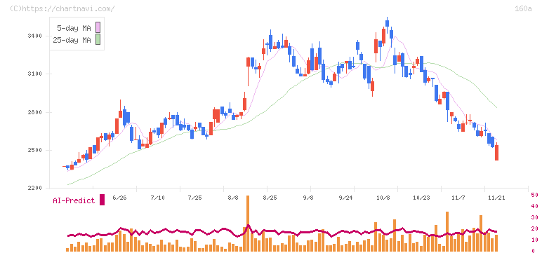 アズパートナーズ(160A)の日足チャート