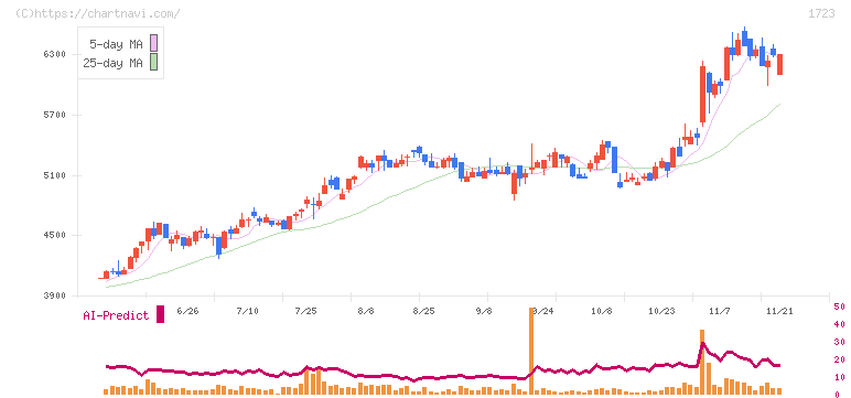日本電技(1723)の日足チャート