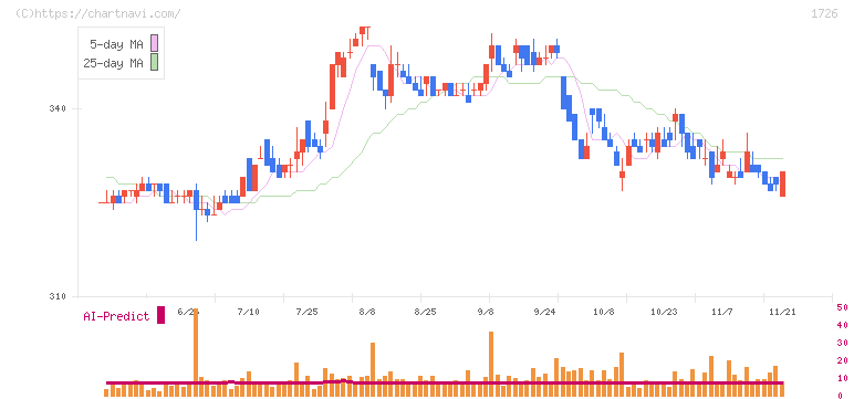 ビーアールホールディングス(1726)の日足チャート