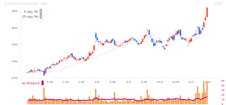 高松コンストラクショングループ(1762)の日足チャート