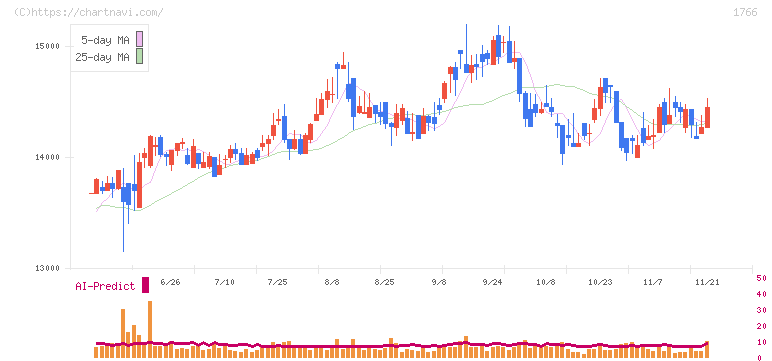 東建コーポレーション(1766)の日足チャート