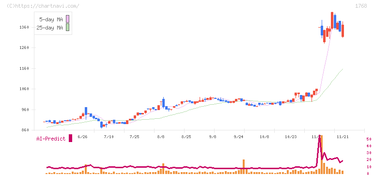 ソネック(1768)の日足チャート