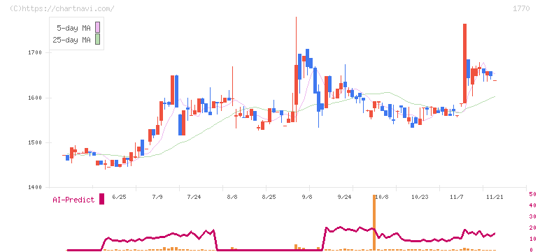 藤田エンジニアリング(1770)の日足チャート