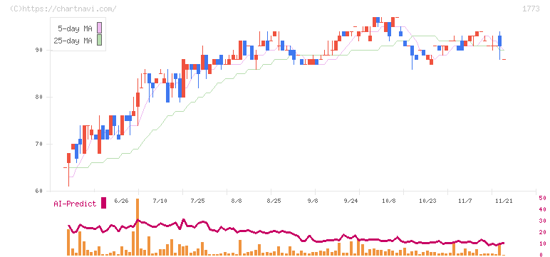 ＹＴＬ(1773)の日足チャート