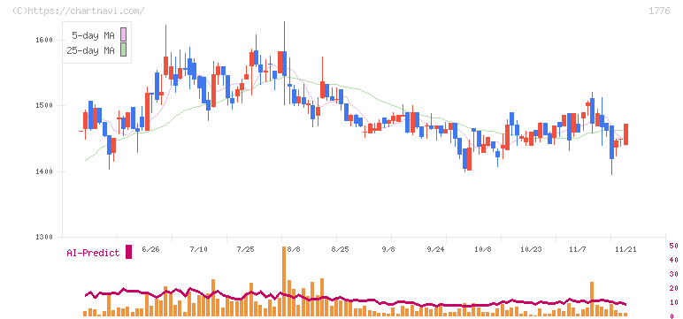 三井住建道路(1776)の日足チャート