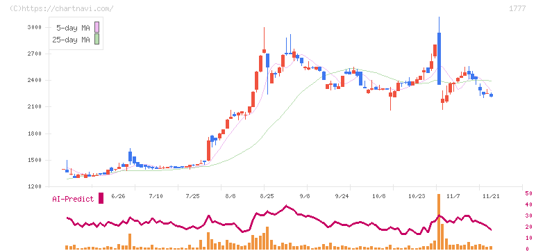 川崎設備工業(1777)の日足チャート