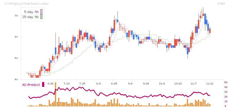 ｆａｎｔａｓｉｓｔａ(1783)の日足チャート
