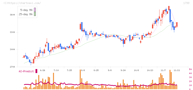 第一建設工業(1799)の日足チャート