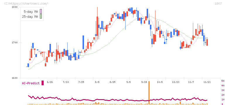 佐藤渡辺(1807)の日足チャート
