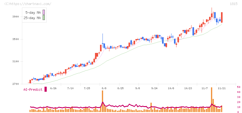 鉄建建設(1815)の日足チャート