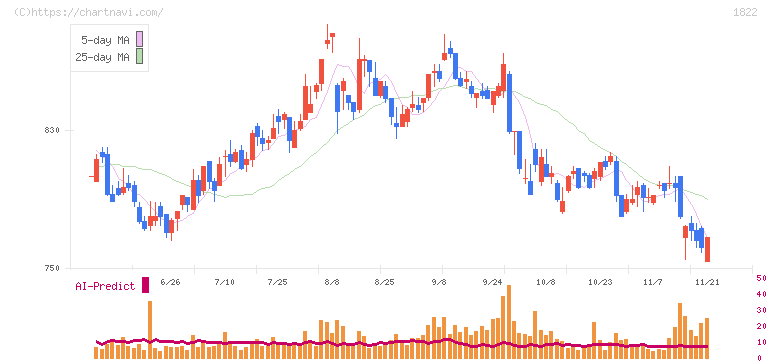 大豊建設(1822)の日足チャート