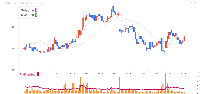 佐田建設(1826)の日足チャート