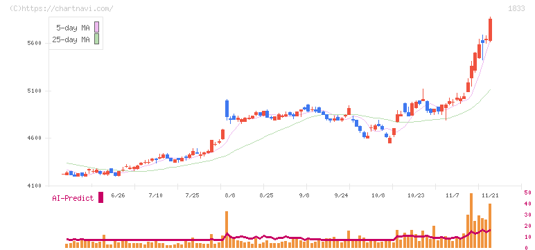 奥村組(1833)の日足チャート