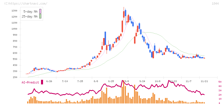 大盛工業(1844)の日足チャート
