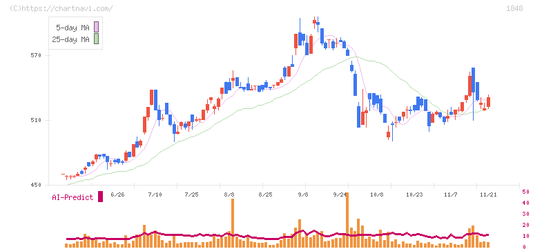 富士ピー・エス(1848)の日足チャート