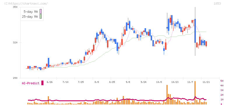 森組(1853)の日足チャート