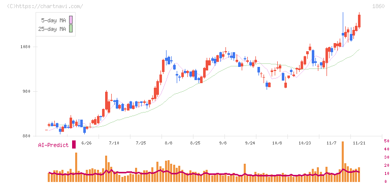 戸田建設(1860)の日足チャート