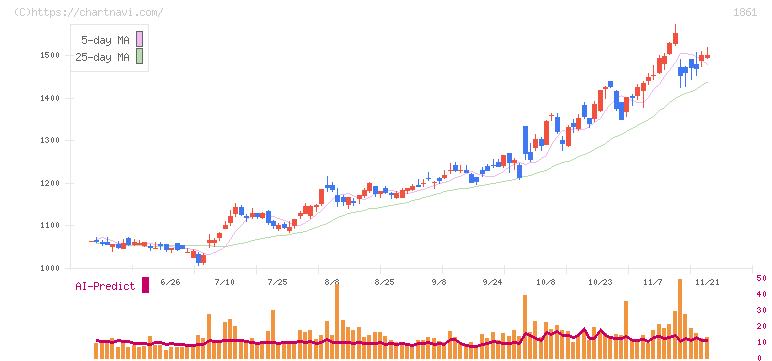 熊谷組(1861)の日足チャート