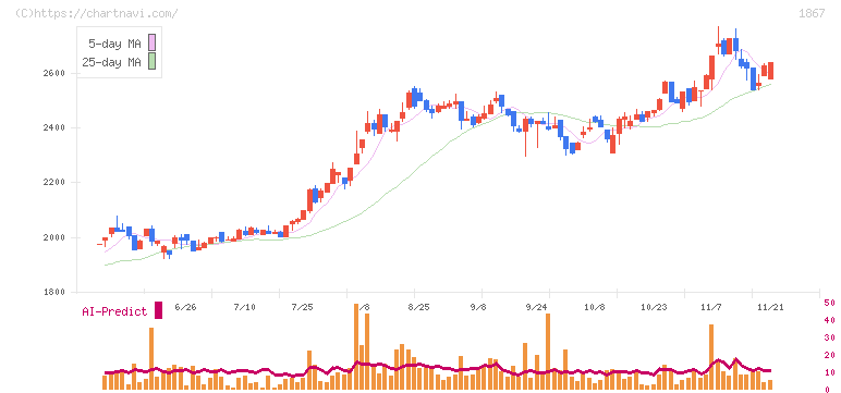 植木組(1867)の日足チャート