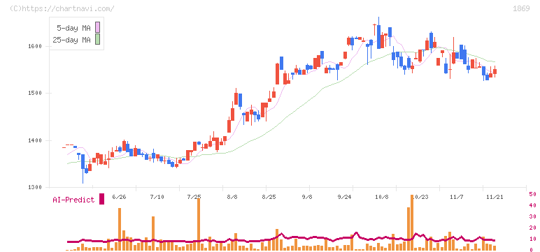 名工建設(1869)の日足チャート