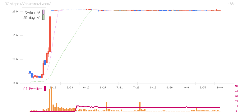 日本道路(1884)の日足チャート