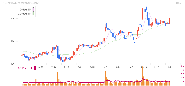 日本国土開発(1887)の日足チャート