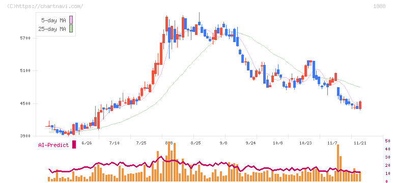 若築建設(1888)の日足チャート