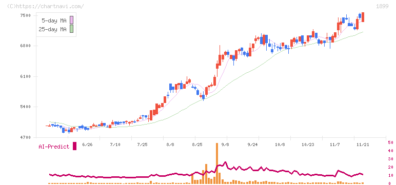 福田組(1899)の日足チャート