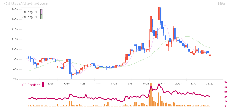Ｄ＆Ｍカンパニー(189A)の日足チャート