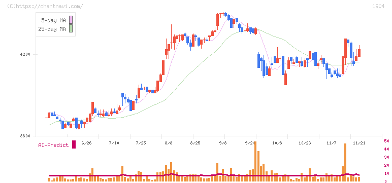 大成温調(1904)の日足チャート