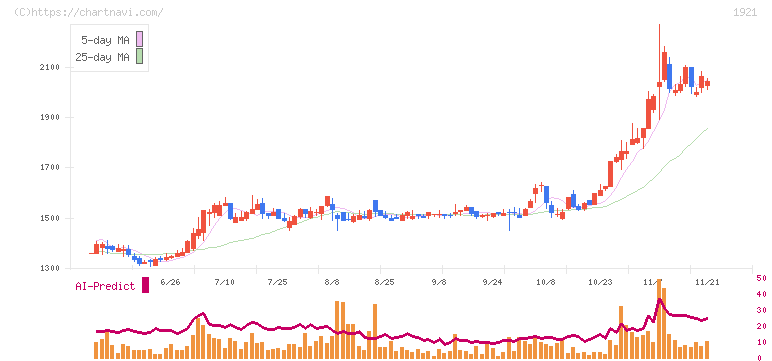 巴コーポレーション(1921)の日足チャート