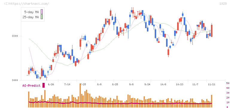 積水ハウス(1928)の日足チャート